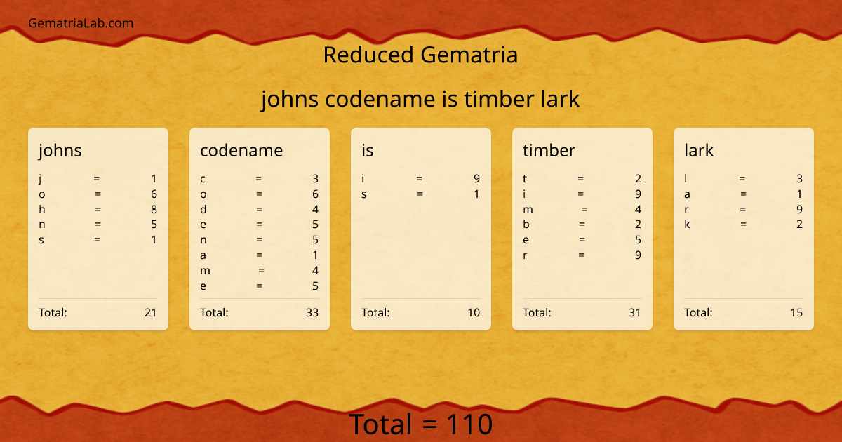 johns codename is timber lark in reduced Gematria